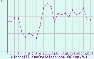 Courbe du refroidissement olien pour Saint-Quentin (02)