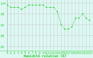 Courbe de l'humidit relative pour Rennes (35)