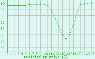 Courbe de l'humidit relative pour Landivisiau (29)