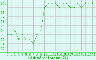 Courbe de l'humidit relative pour Agde (34)