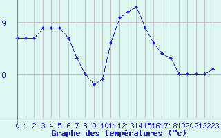 Courbe de tempratures pour Auxerre-Perrigny (89)