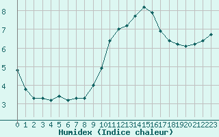 Courbe de l'humidex pour Amiens - Dury (80)