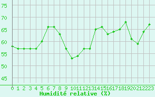 Courbe de l'humidit relative pour Dunkerque (59)