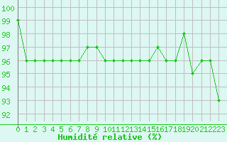 Courbe de l'humidit relative pour Lans-en-Vercors - Les Allires (38)