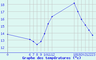 Courbe de tempratures pour Jan (Esp)