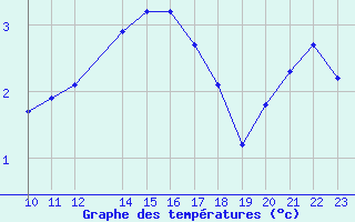 Courbe de tempratures pour Bonnecombe - Les Salces (48)