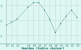 Courbe de l'humidex pour Bonnecombe - Les Salces (48)