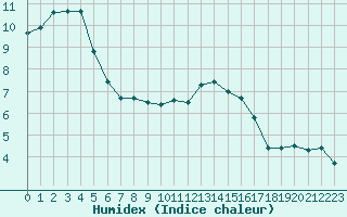 Courbe de l'humidex pour Treize-Vents (85)