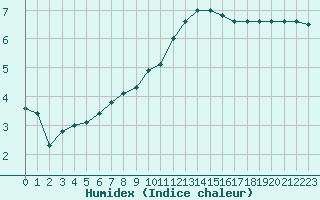 Courbe de l'humidex pour Chlons-en-Champagne (51)