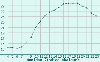 Courbe de l'humidex pour Blus (40)