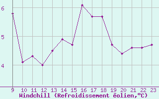 Courbe du refroidissement olien pour Herserange (54)