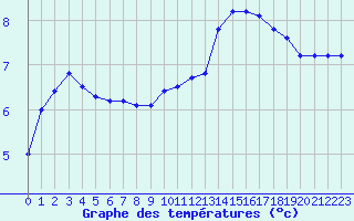 Courbe de tempratures pour Romorantin (41)