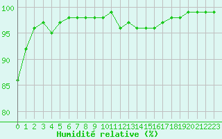 Courbe de l'humidit relative pour Chambry / Aix-Les-Bains (73)
