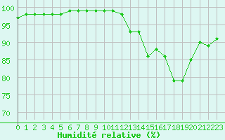 Courbe de l'humidit relative pour Ouessant (29)