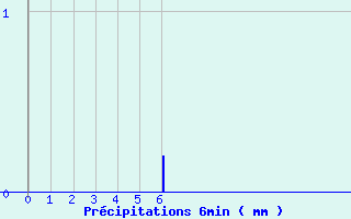 Diagramme des prcipitations pour Trois pis (68)