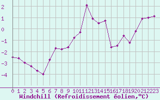Courbe du refroidissement olien pour Combs-la-Ville (77)