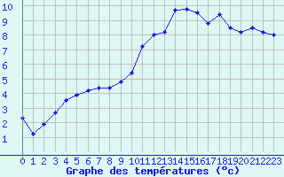 Courbe de tempratures pour Tours (37)