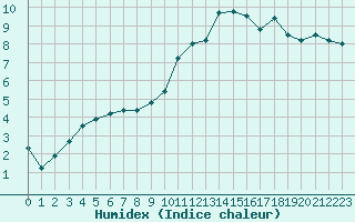 Courbe de l'humidex pour Tours (37)