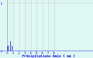 Diagramme des prcipitations pour Bozel (73)