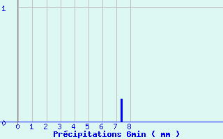 Diagramme des prcipitations pour Novalaise (73)