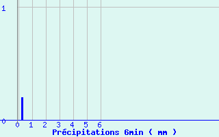 Diagramme des prcipitations pour Chaillac (36)