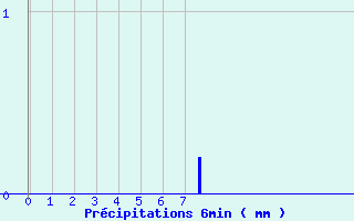 Diagramme des prcipitations pour Giromagny (90)