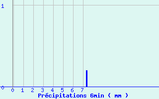 Diagramme des prcipitations pour Marigny-le-Cahout (21)