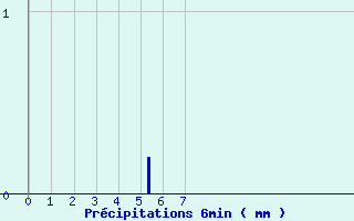 Diagramme des prcipitations pour Gelles (63)