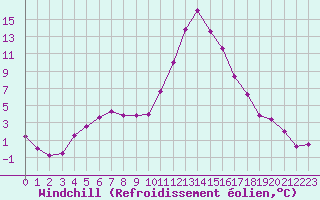 Courbe du refroidissement olien pour Lans-en-Vercors (38)