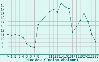 Courbe de l'humidex pour Saint-Amans (48)