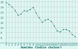 Courbe de l'humidex pour Courcouronnes (91)