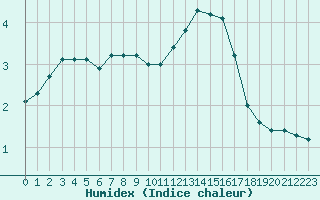 Courbe de l'humidex pour Liefrange (Lu)