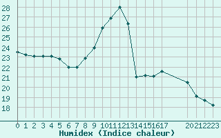 Courbe de l'humidex pour Mazres Le Massuet (09)