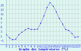 Courbe de tempratures pour Lans-en-Vercors (38)