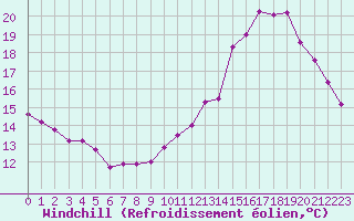 Courbe du refroidissement olien pour Trappes (78)