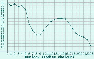 Courbe de l'humidex pour Saint-Jean-de-Vedas (34)