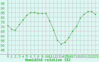 Courbe de l'humidit relative pour Plussin (42)