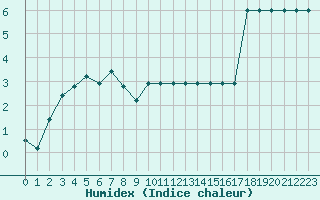 Courbe de l'humidex pour Rmering-ls-Puttelange (57)