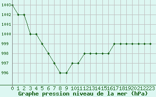 Courbe de la pression atmosphrique pour Biache-Saint-Vaast (62)