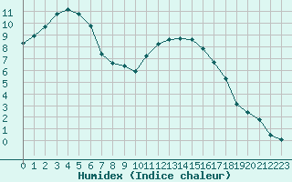 Courbe de l'humidex pour Saint-Philbert-sur-Risle (27)