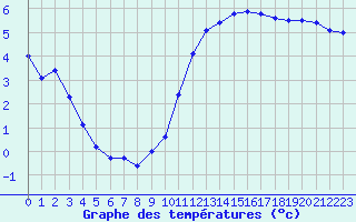 Courbe de tempratures pour Trappes (78)