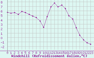 Courbe du refroidissement olien pour Lamballe (22)