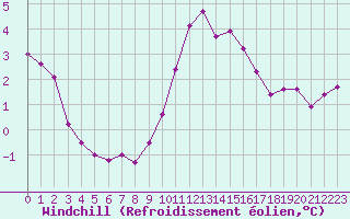 Courbe du refroidissement olien pour Saint-Yrieix-le-Djalat (19)