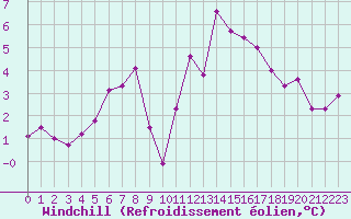 Courbe du refroidissement olien pour Villacoublay (78)