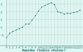 Courbe de l'humidex pour Mont-Aigoual (30)