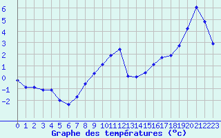 Courbe de tempratures pour Sallanches (74)