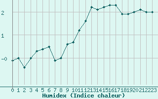 Courbe de l'humidex pour Paris - Montsouris (75)