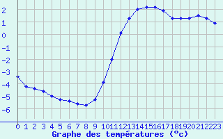 Courbe de tempratures pour Chteauroux (36)