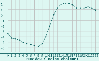 Courbe de l'humidex pour Chteauroux (36)