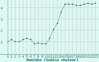 Courbe de l'humidex pour Combs-la-Ville (77)